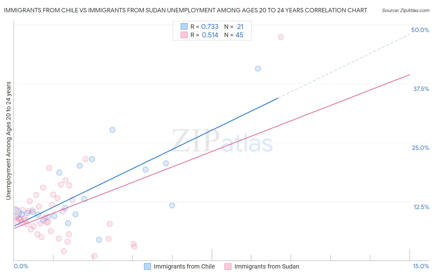 Immigrants from Chile vs Immigrants from Sudan Unemployment Among Ages 20 to 24 years