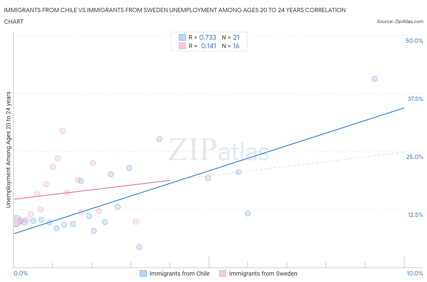Immigrants from Chile vs Immigrants from Sweden Unemployment Among Ages 20 to 24 years