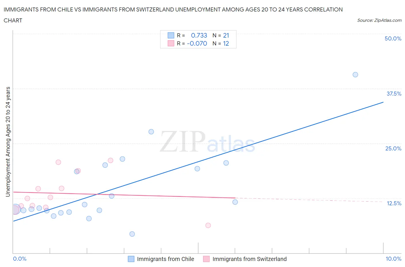 Immigrants from Chile vs Immigrants from Switzerland Unemployment Among Ages 20 to 24 years