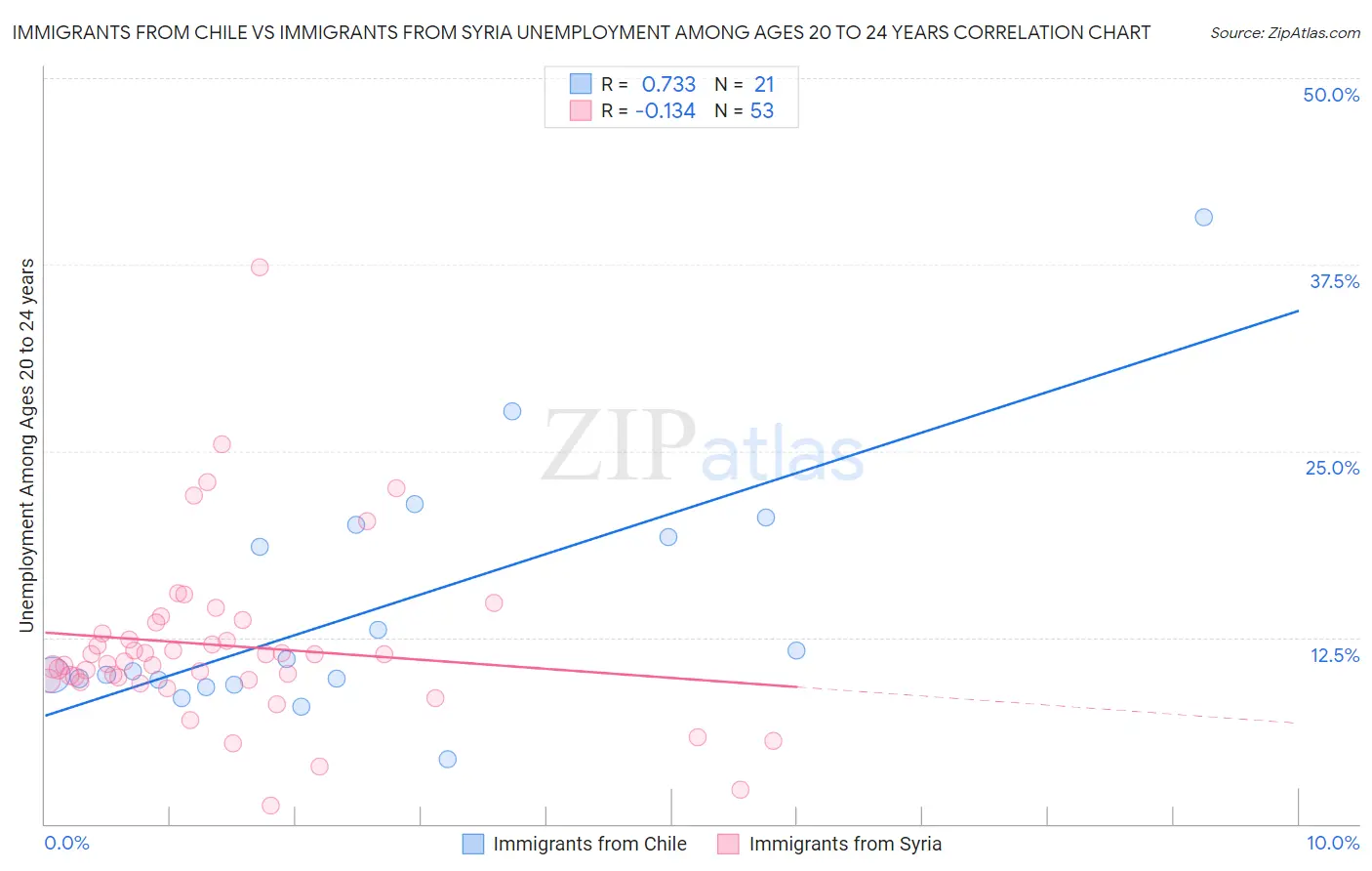 Immigrants from Chile vs Immigrants from Syria Unemployment Among Ages 20 to 24 years