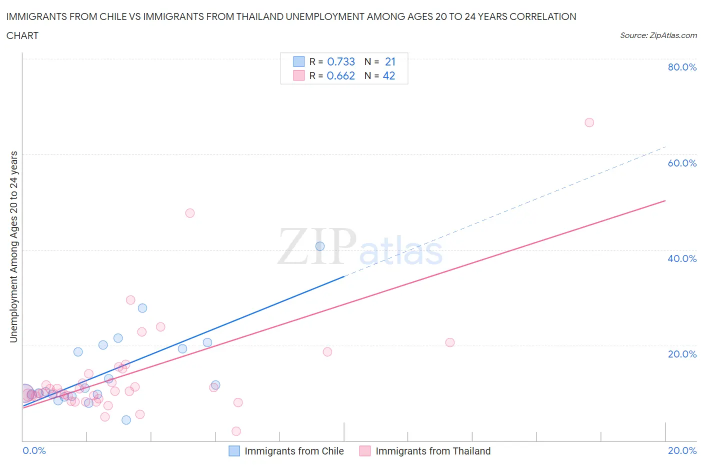 Immigrants from Chile vs Immigrants from Thailand Unemployment Among Ages 20 to 24 years