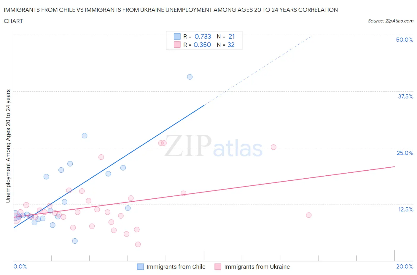 Immigrants from Chile vs Immigrants from Ukraine Unemployment Among Ages 20 to 24 years