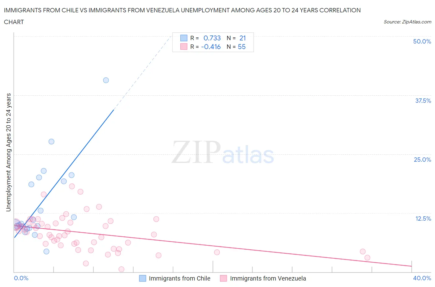 Immigrants from Chile vs Immigrants from Venezuela Unemployment Among Ages 20 to 24 years