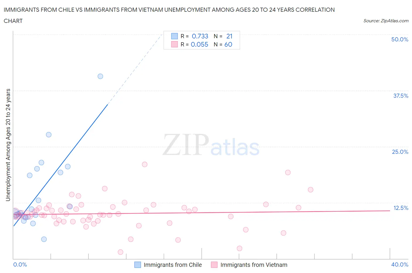 Immigrants from Chile vs Immigrants from Vietnam Unemployment Among Ages 20 to 24 years