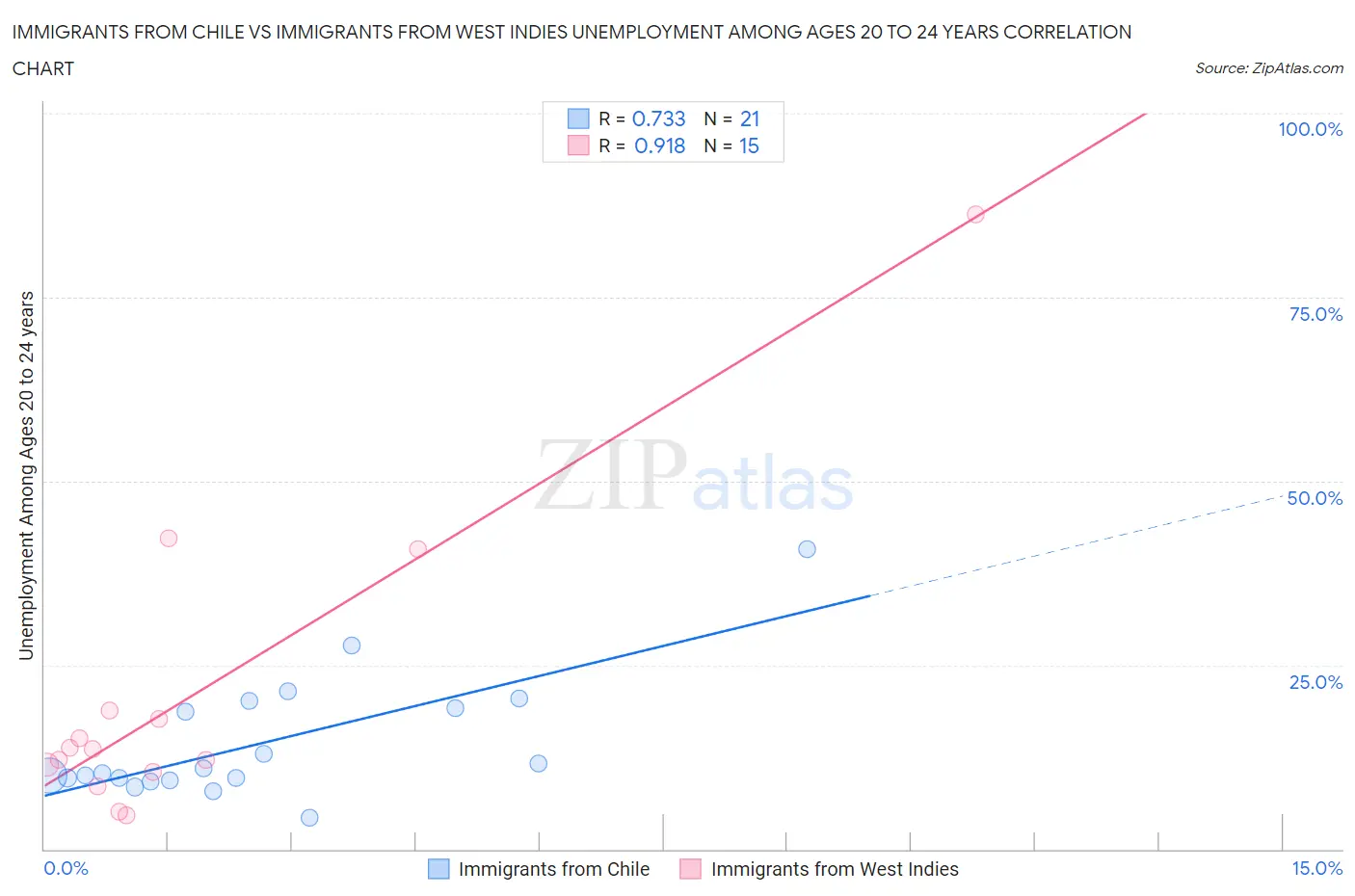 Immigrants from Chile vs Immigrants from West Indies Unemployment Among Ages 20 to 24 years