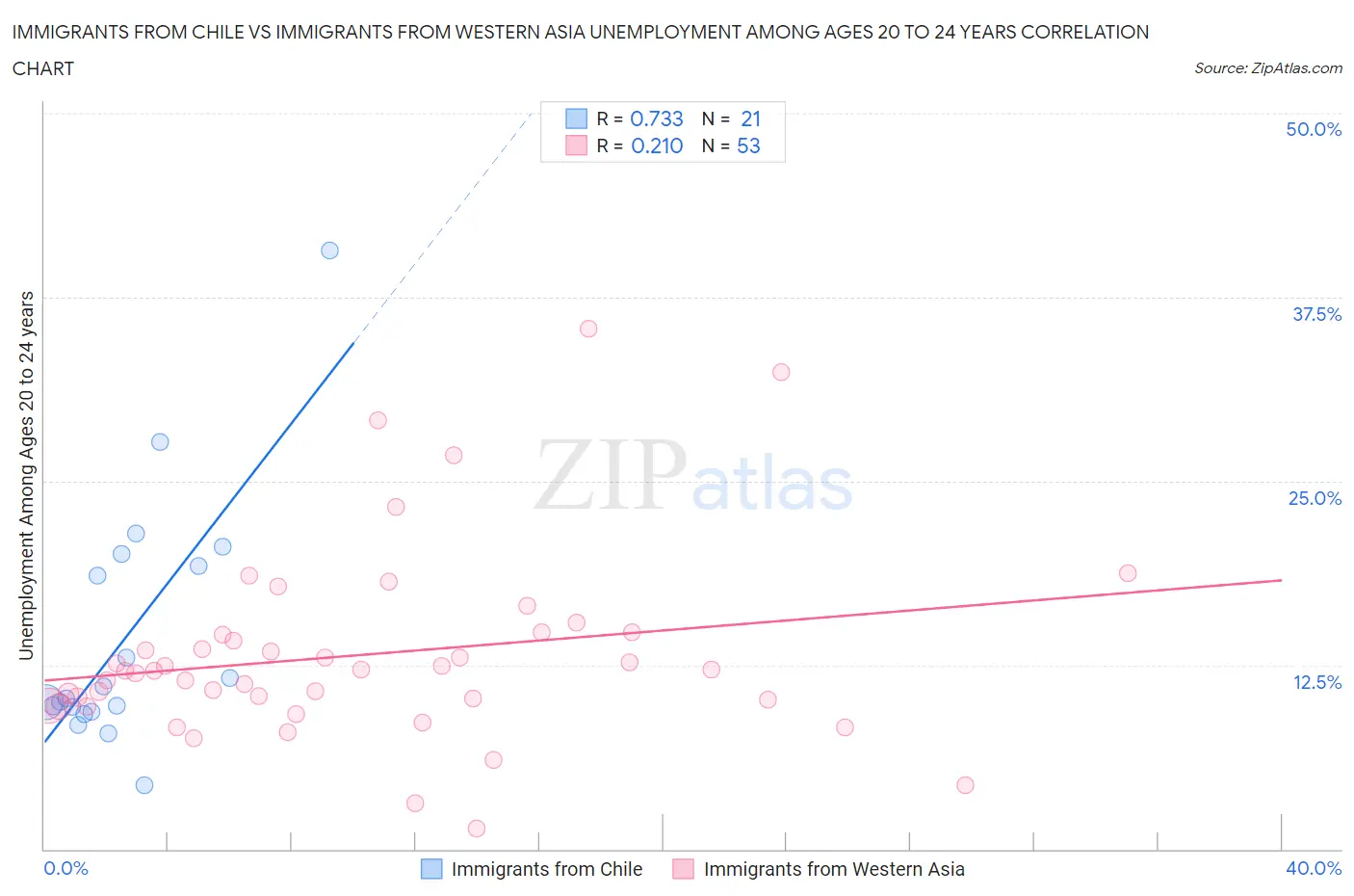 Immigrants from Chile vs Immigrants from Western Asia Unemployment Among Ages 20 to 24 years