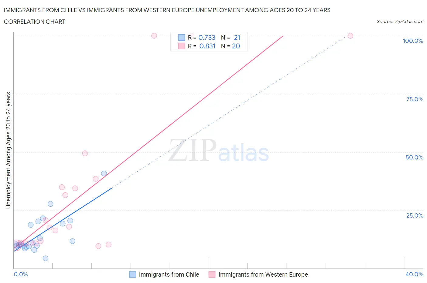 Immigrants from Chile vs Immigrants from Western Europe Unemployment Among Ages 20 to 24 years