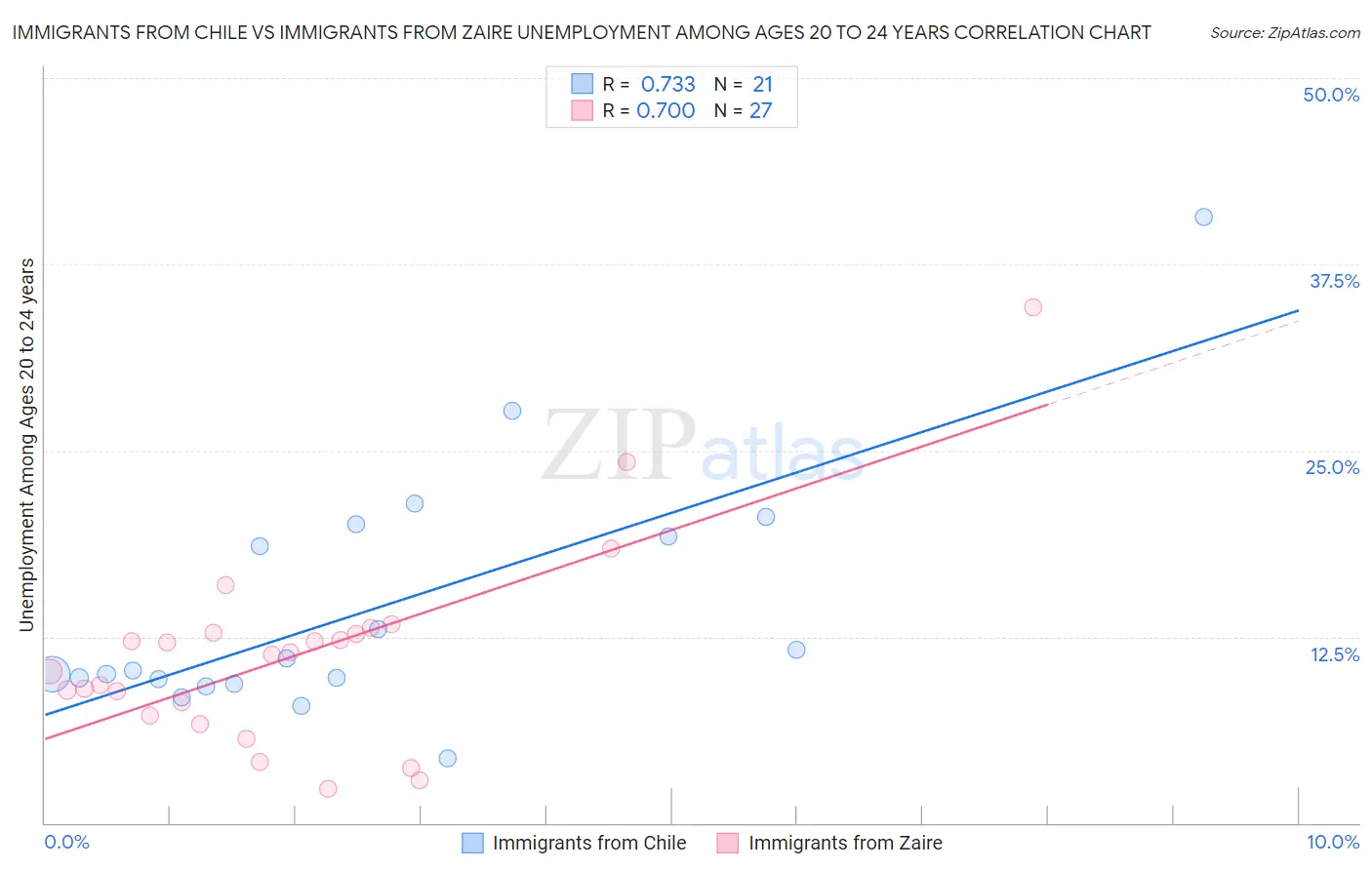 Immigrants from Chile vs Immigrants from Zaire Unemployment Among Ages 20 to 24 years