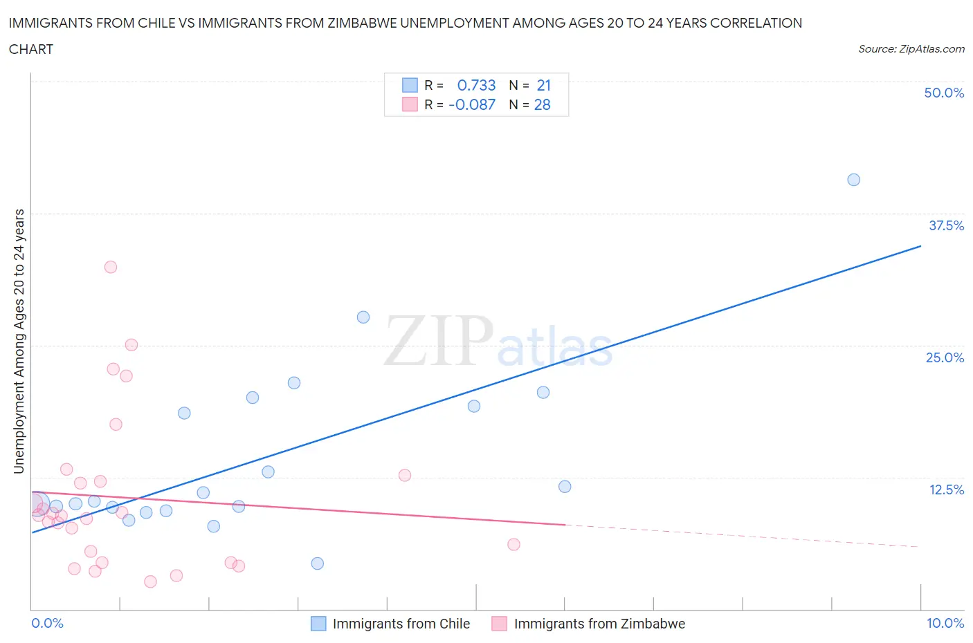 Immigrants from Chile vs Immigrants from Zimbabwe Unemployment Among Ages 20 to 24 years