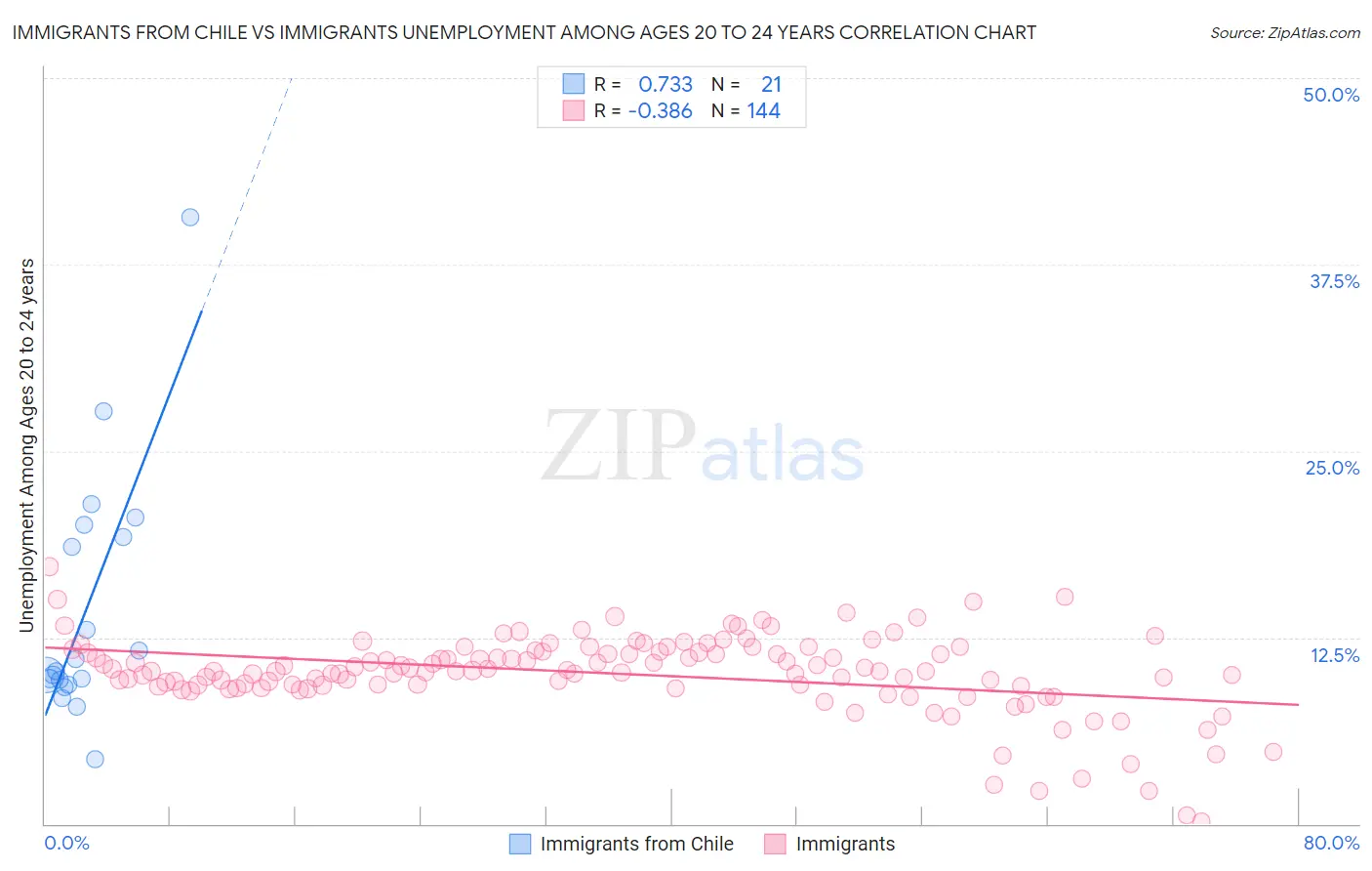 Immigrants from Chile vs Immigrants Unemployment Among Ages 20 to 24 years