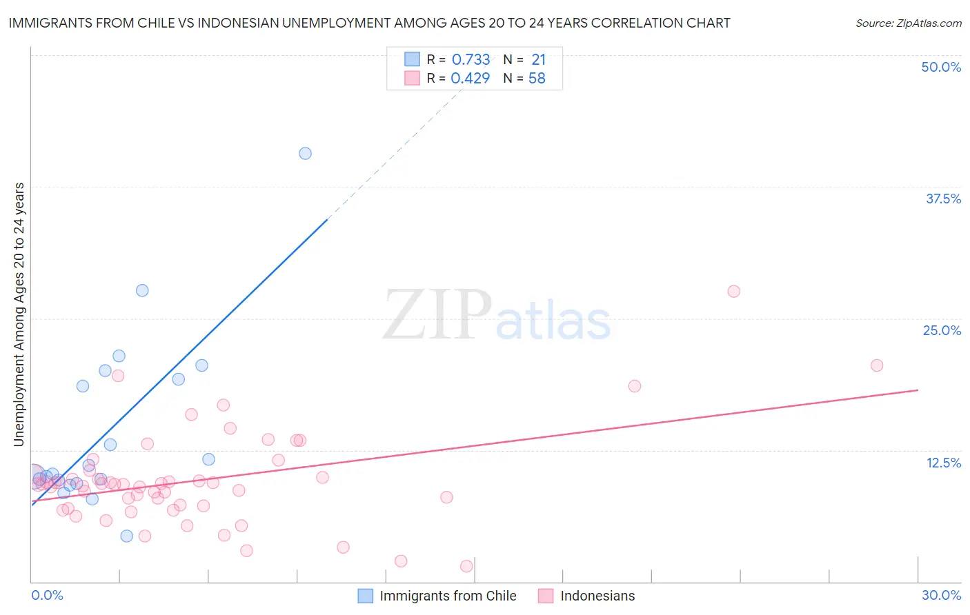 Immigrants from Chile vs Indonesian Unemployment Among Ages 20 to 24 years