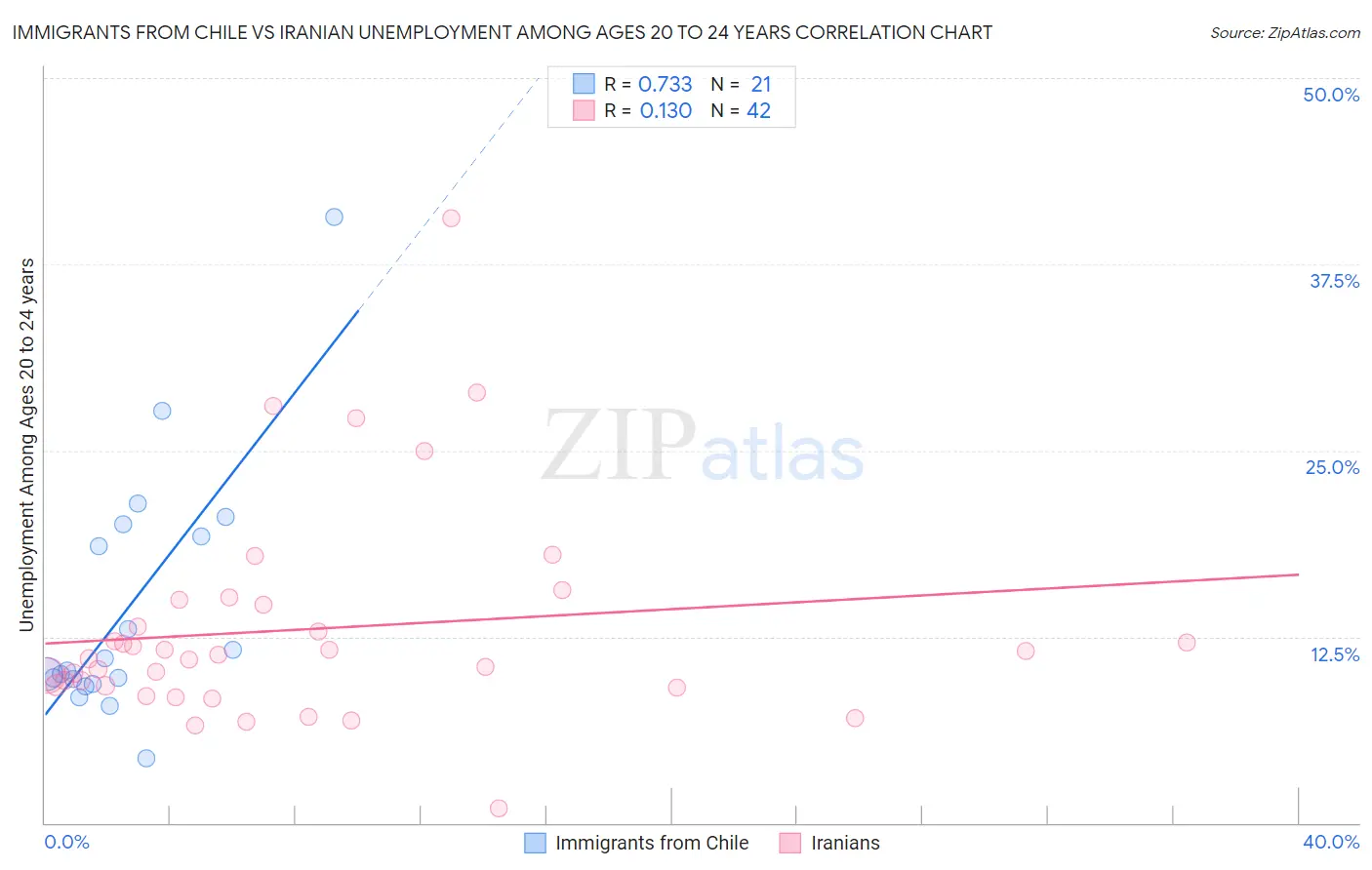 Immigrants from Chile vs Iranian Unemployment Among Ages 20 to 24 years