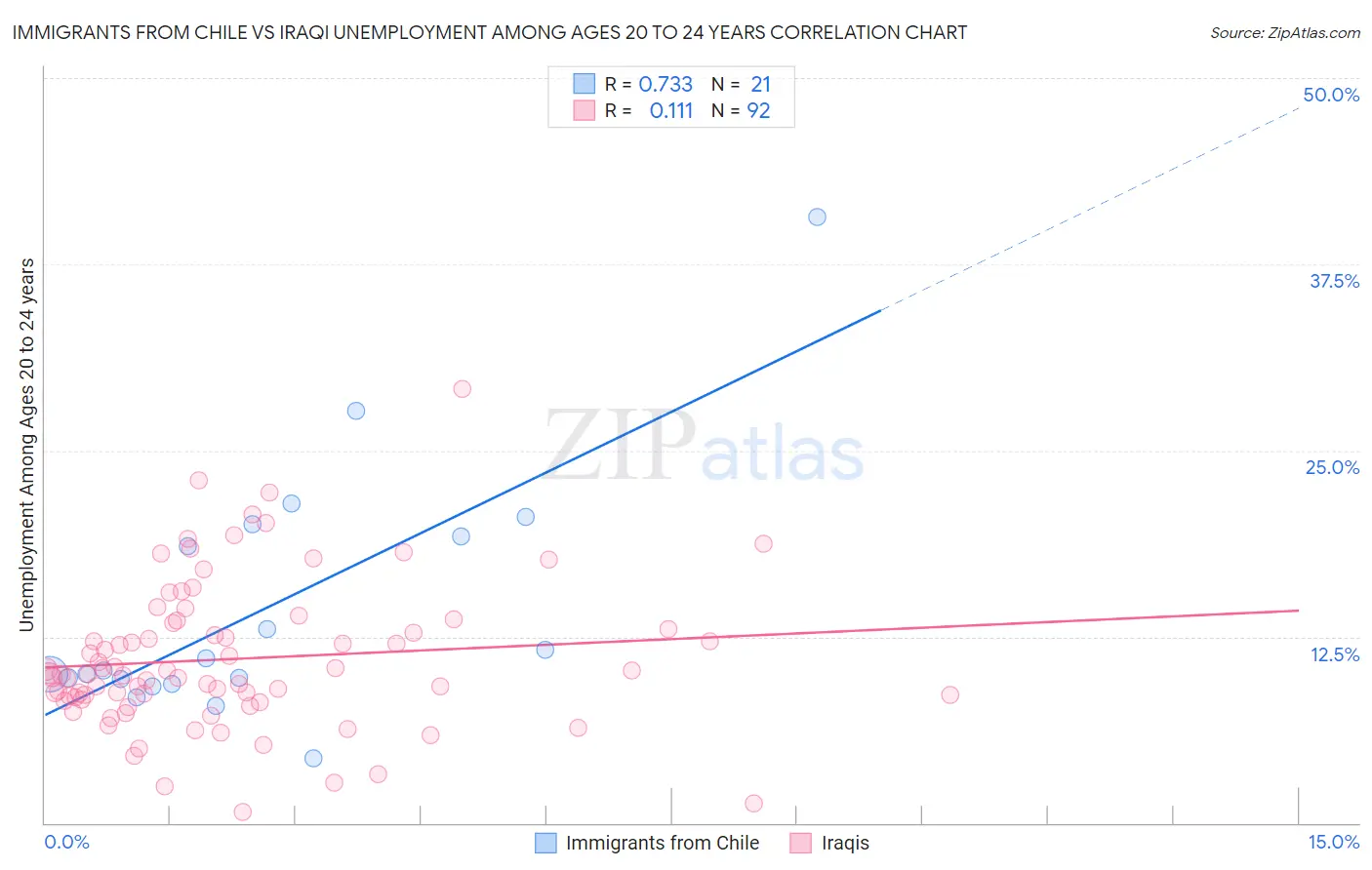 Immigrants from Chile vs Iraqi Unemployment Among Ages 20 to 24 years