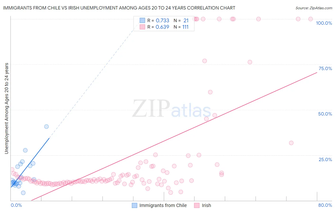 Immigrants from Chile vs Irish Unemployment Among Ages 20 to 24 years