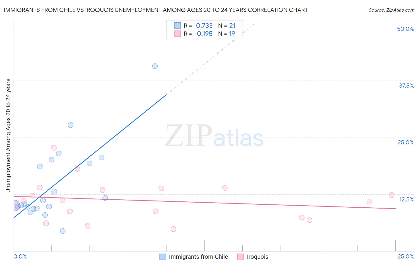 Immigrants from Chile vs Iroquois Unemployment Among Ages 20 to 24 years