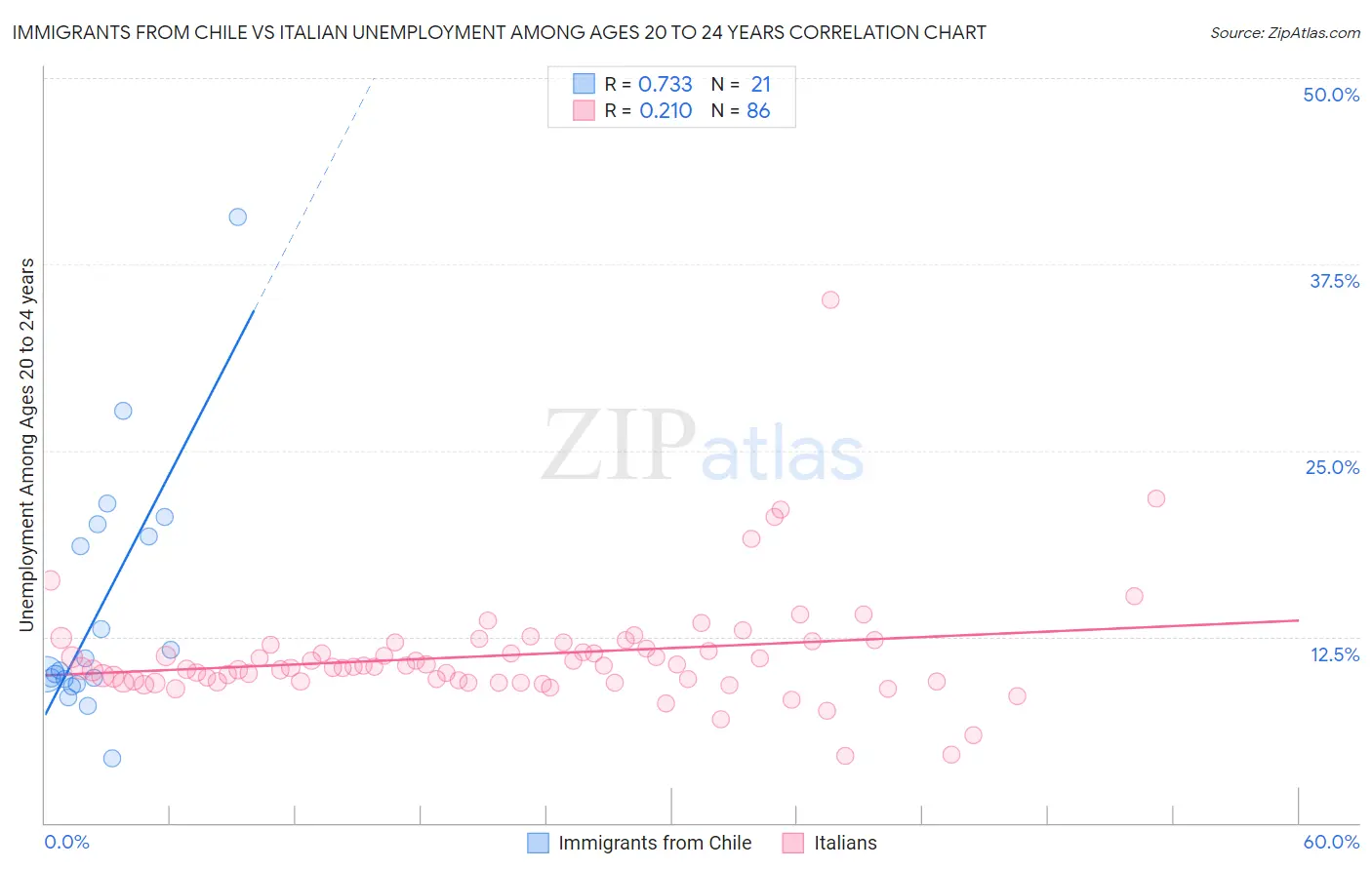 Immigrants from Chile vs Italian Unemployment Among Ages 20 to 24 years