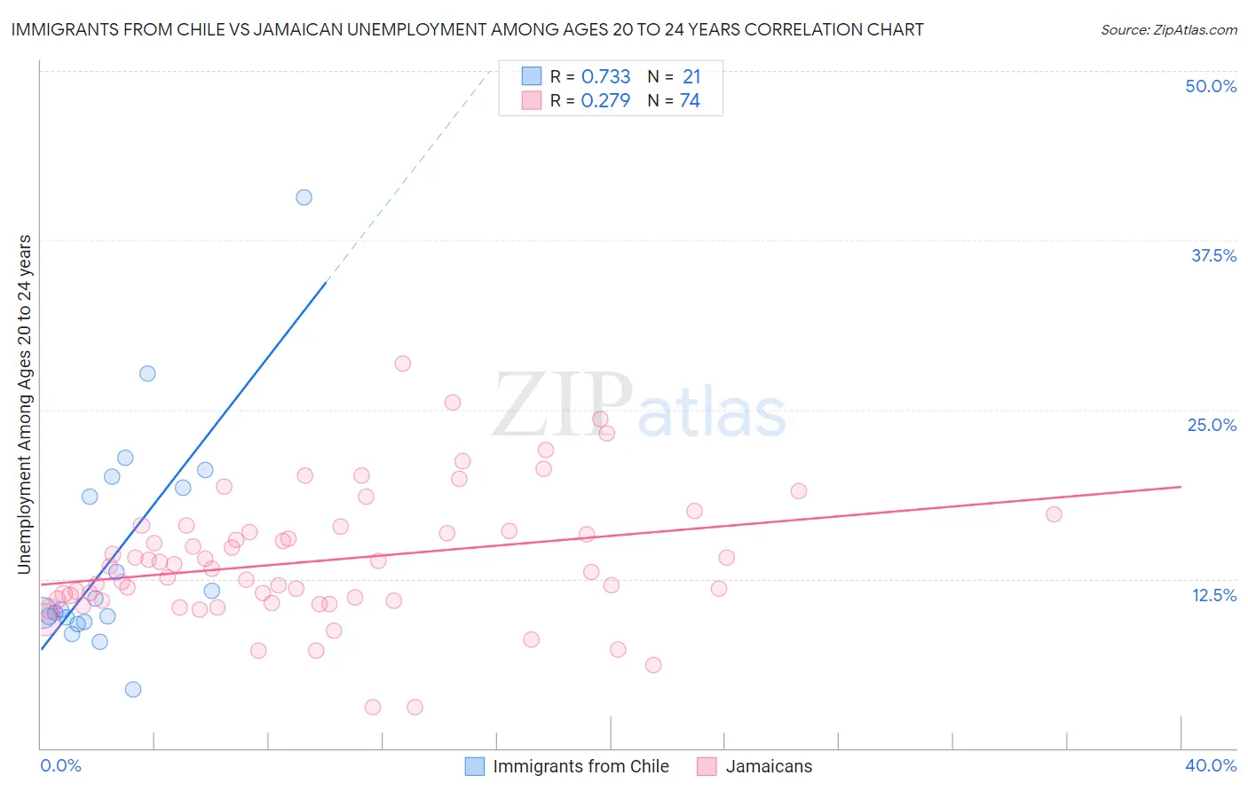 Immigrants from Chile vs Jamaican Unemployment Among Ages 20 to 24 years