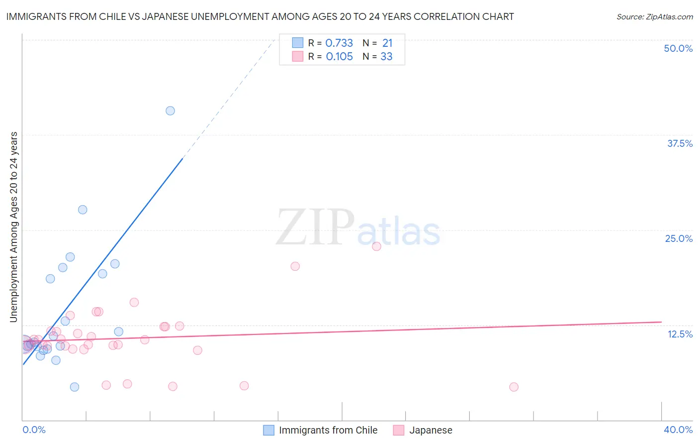 Immigrants from Chile vs Japanese Unemployment Among Ages 20 to 24 years