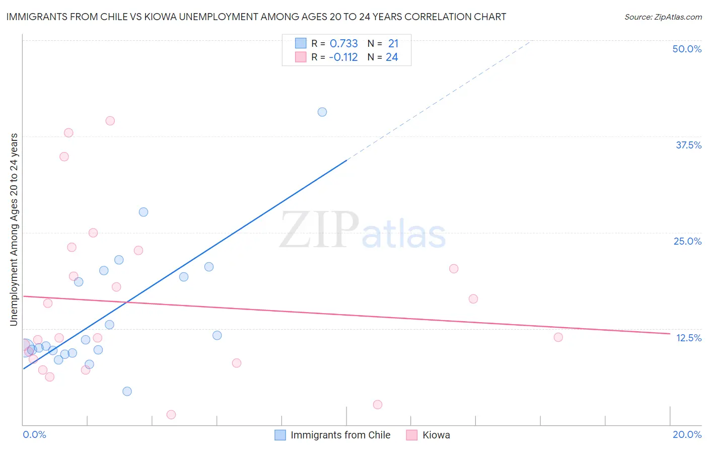 Immigrants from Chile vs Kiowa Unemployment Among Ages 20 to 24 years