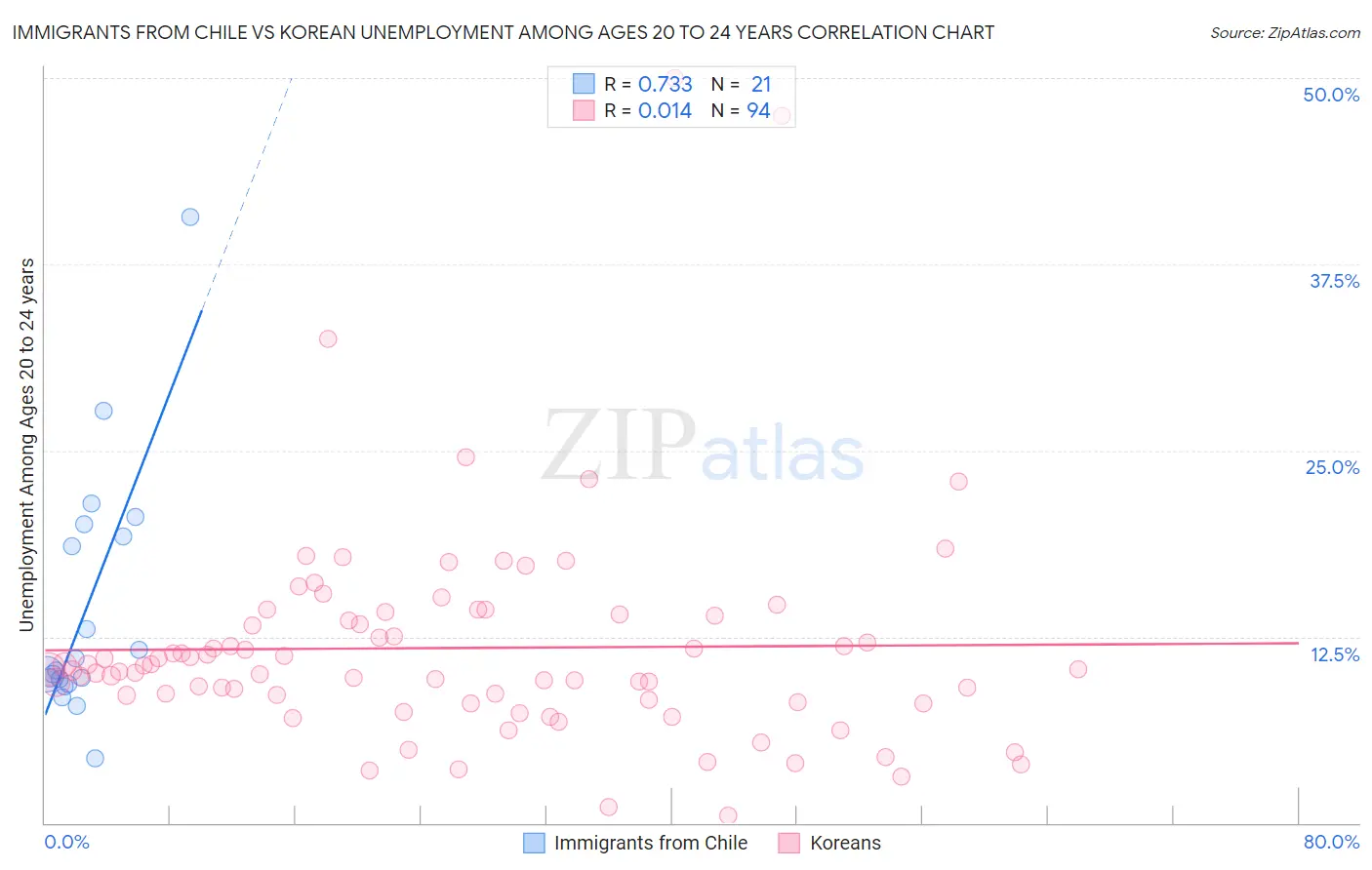 Immigrants from Chile vs Korean Unemployment Among Ages 20 to 24 years