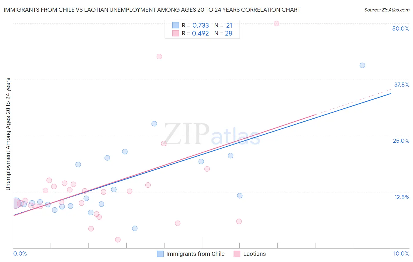 Immigrants from Chile vs Laotian Unemployment Among Ages 20 to 24 years