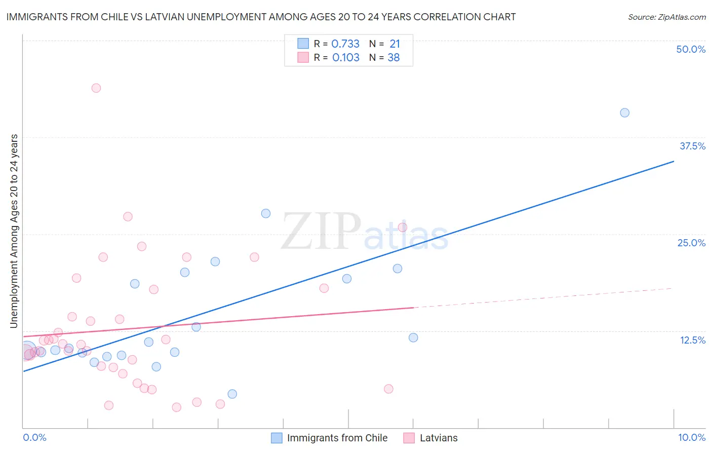 Immigrants from Chile vs Latvian Unemployment Among Ages 20 to 24 years