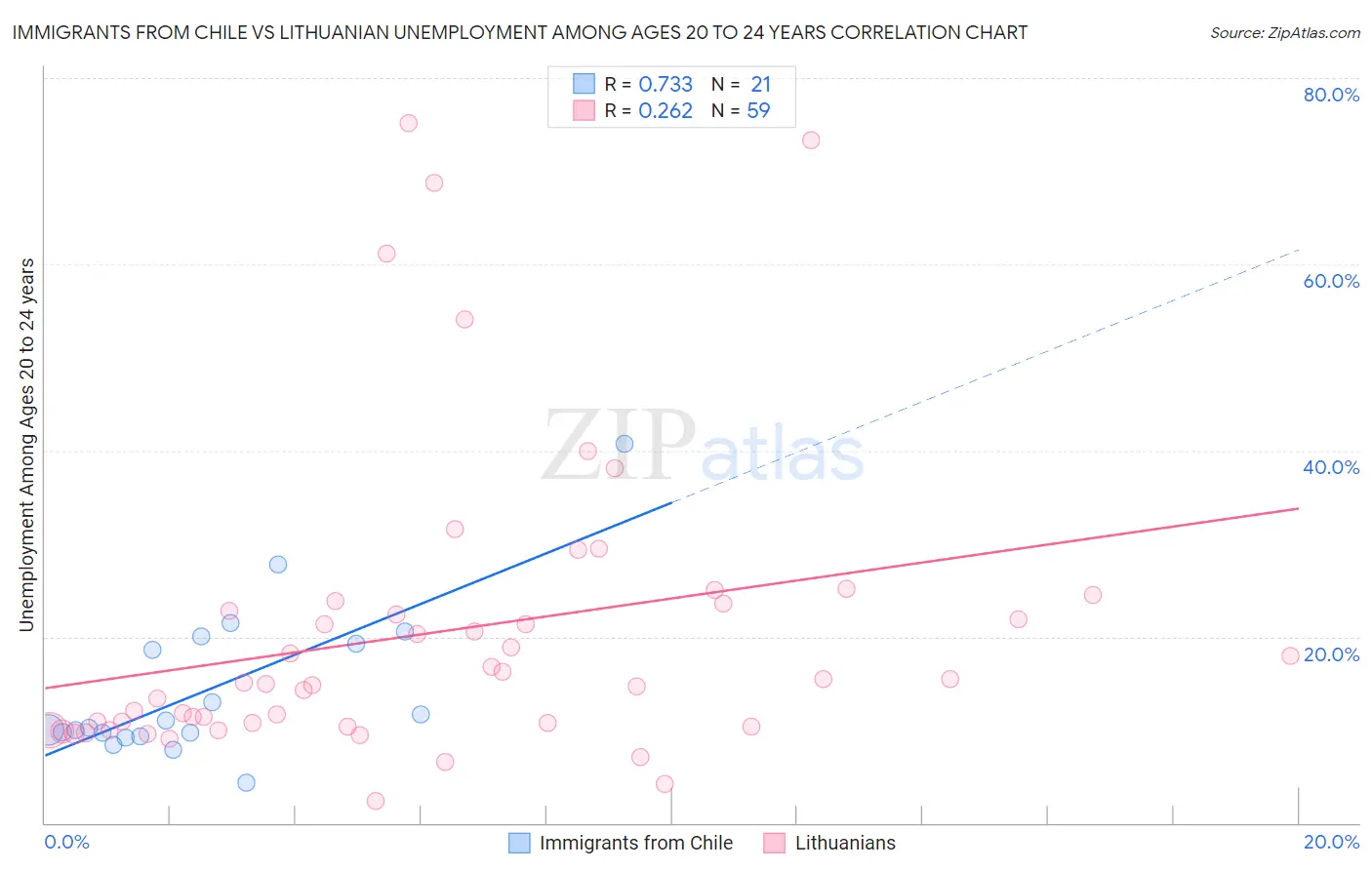 Immigrants from Chile vs Lithuanian Unemployment Among Ages 20 to 24 years