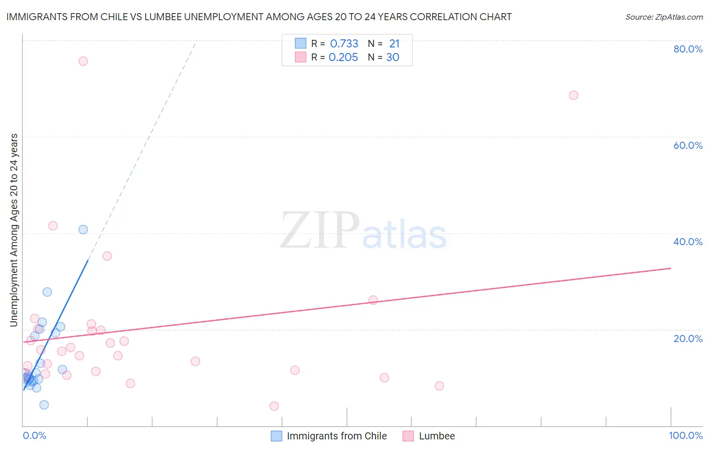 Immigrants from Chile vs Lumbee Unemployment Among Ages 20 to 24 years