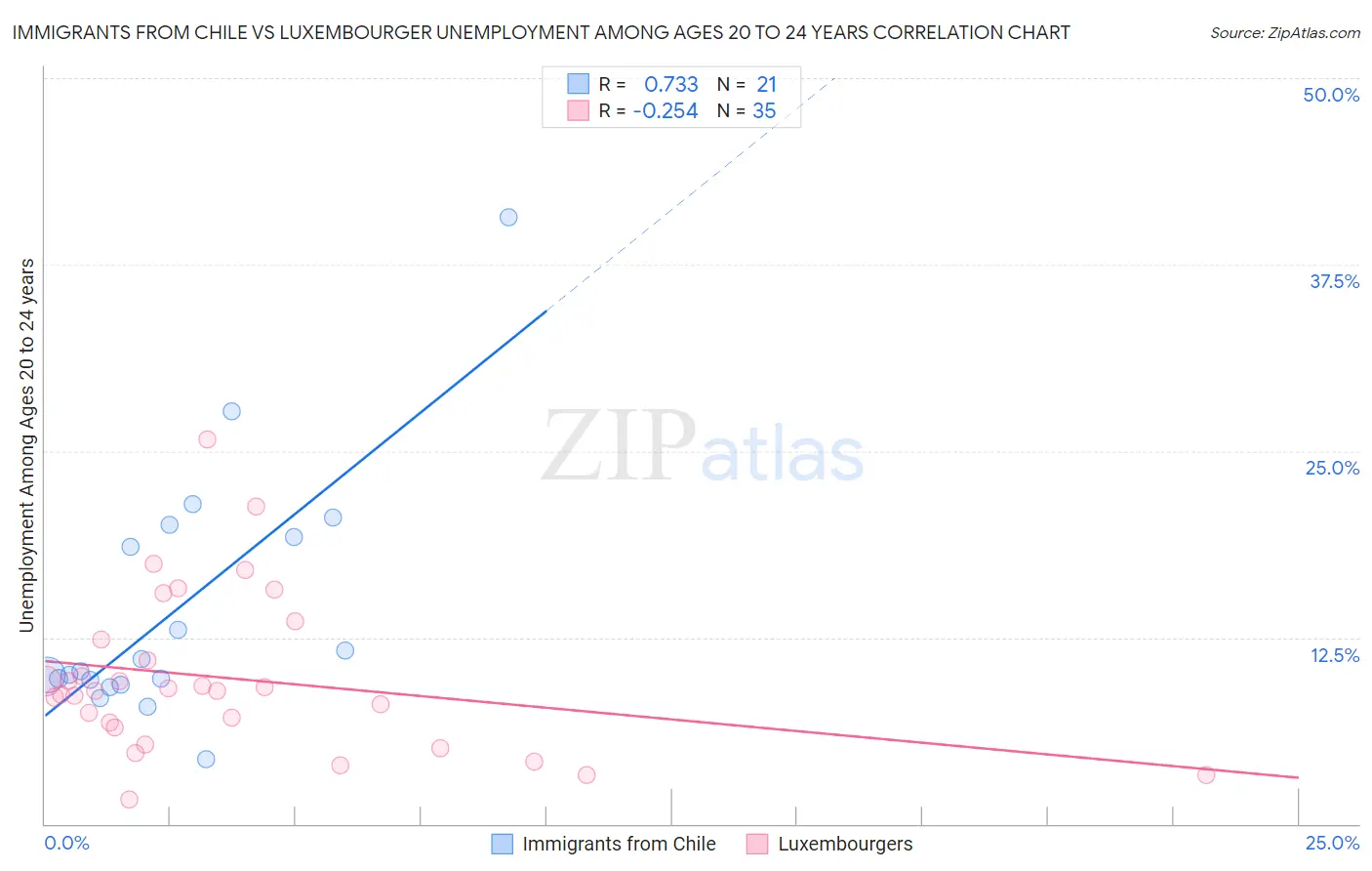 Immigrants from Chile vs Luxembourger Unemployment Among Ages 20 to 24 years