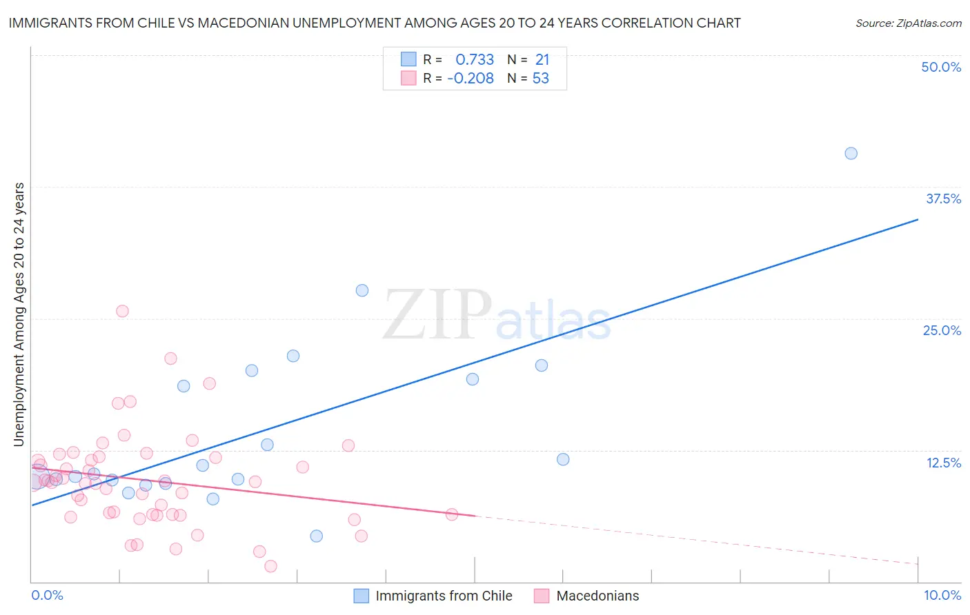 Immigrants from Chile vs Macedonian Unemployment Among Ages 20 to 24 years