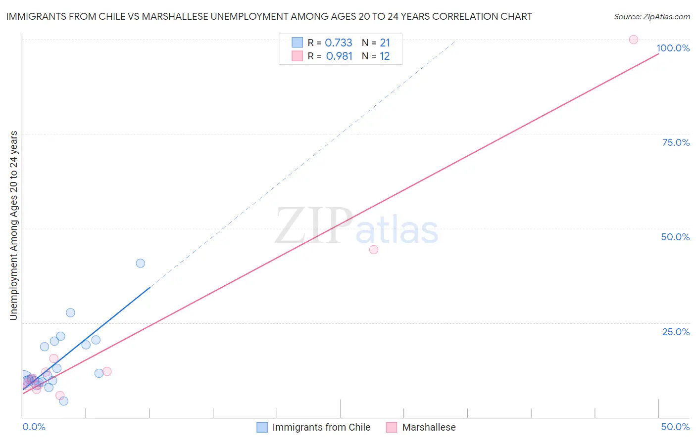 Immigrants from Chile vs Marshallese Unemployment Among Ages 20 to 24 years