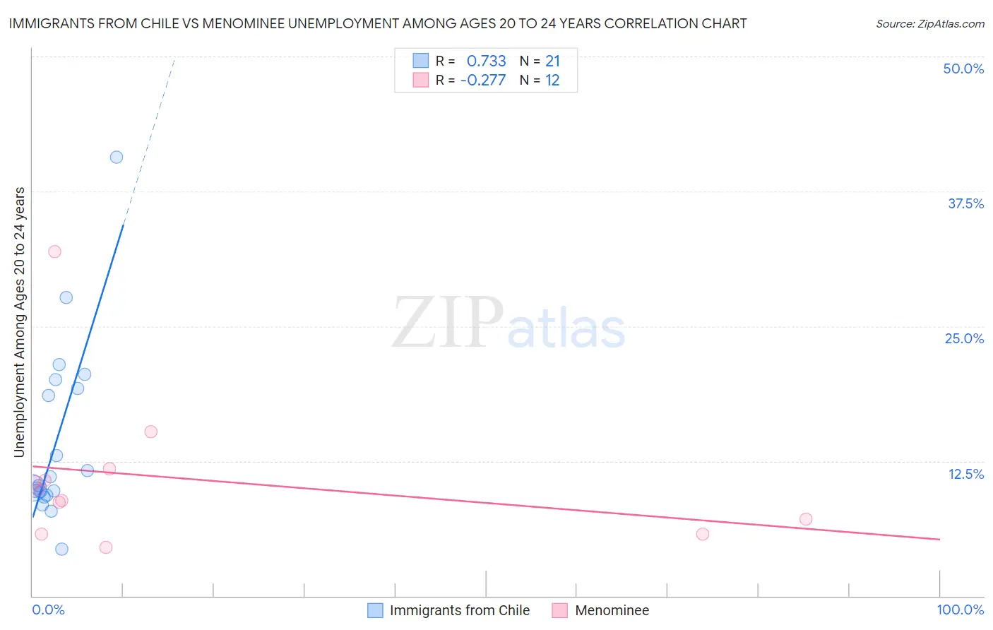 Immigrants from Chile vs Menominee Unemployment Among Ages 20 to 24 years