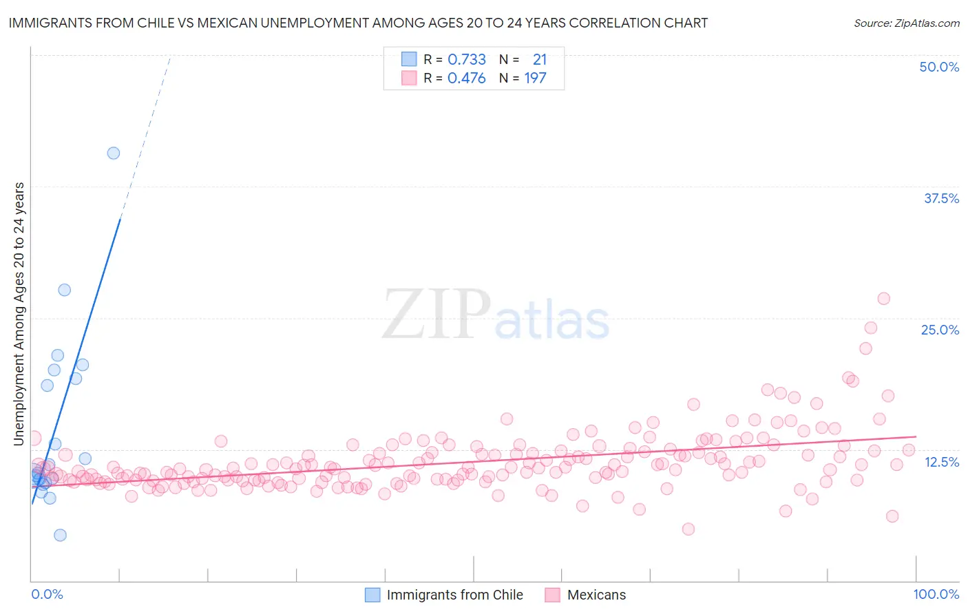 Immigrants from Chile vs Mexican Unemployment Among Ages 20 to 24 years