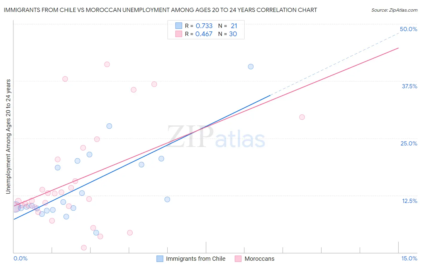 Immigrants from Chile vs Moroccan Unemployment Among Ages 20 to 24 years