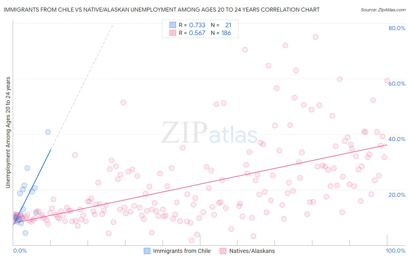 Immigrants from Chile vs Native/Alaskan Unemployment Among Ages 20 to 24 years