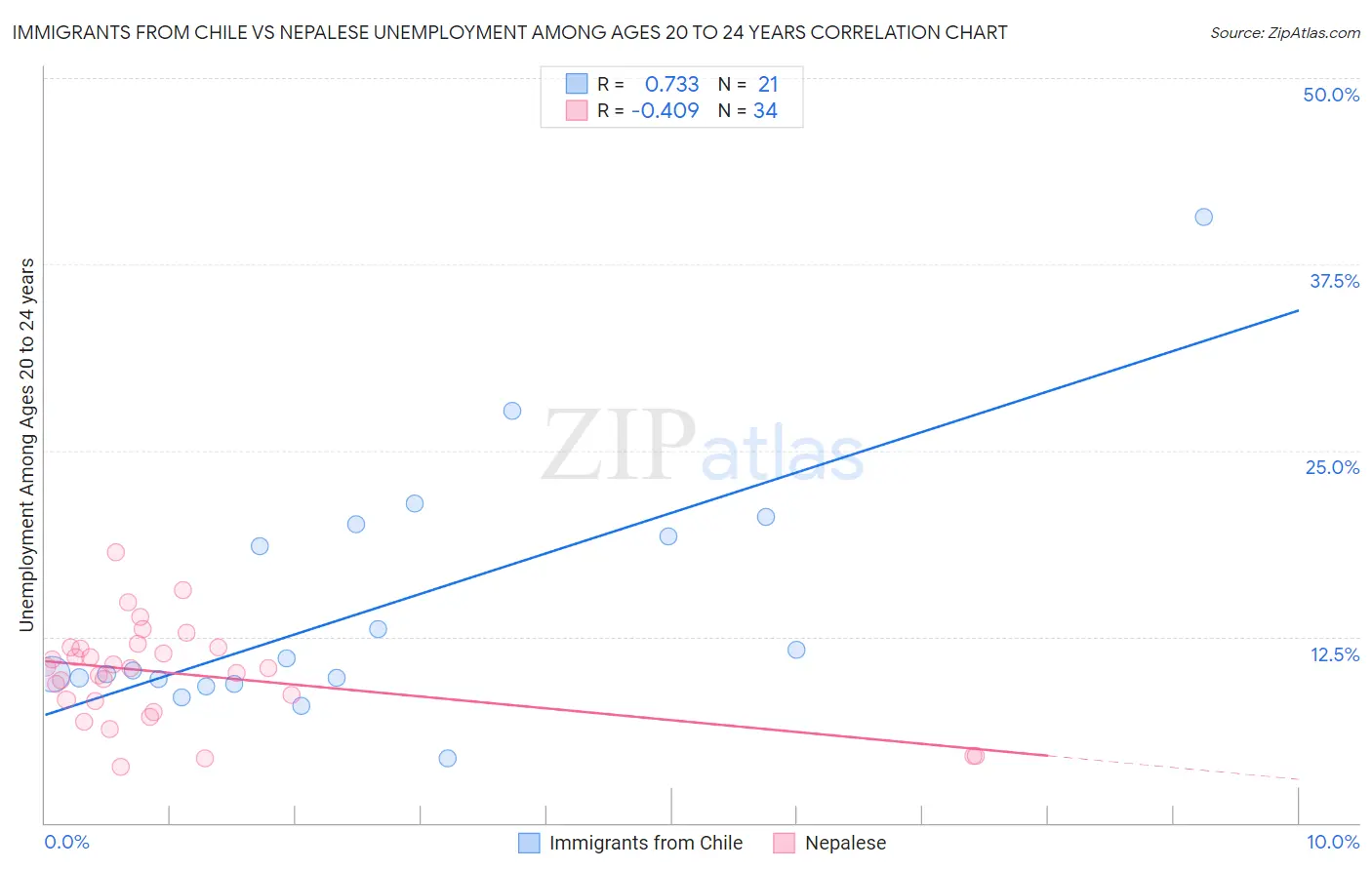 Immigrants from Chile vs Nepalese Unemployment Among Ages 20 to 24 years