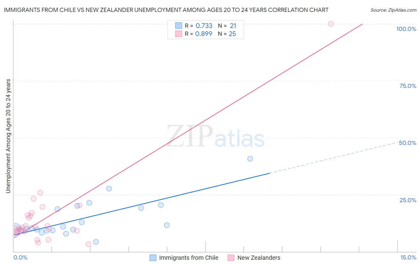 Immigrants from Chile vs New Zealander Unemployment Among Ages 20 to 24 years