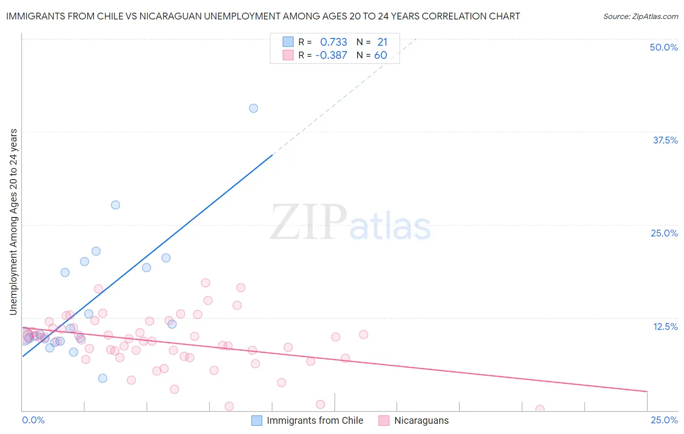 Immigrants from Chile vs Nicaraguan Unemployment Among Ages 20 to 24 years