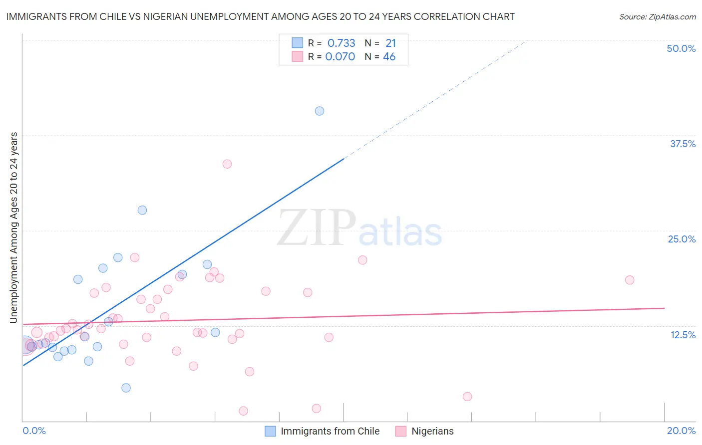 Immigrants from Chile vs Nigerian Unemployment Among Ages 20 to 24 years