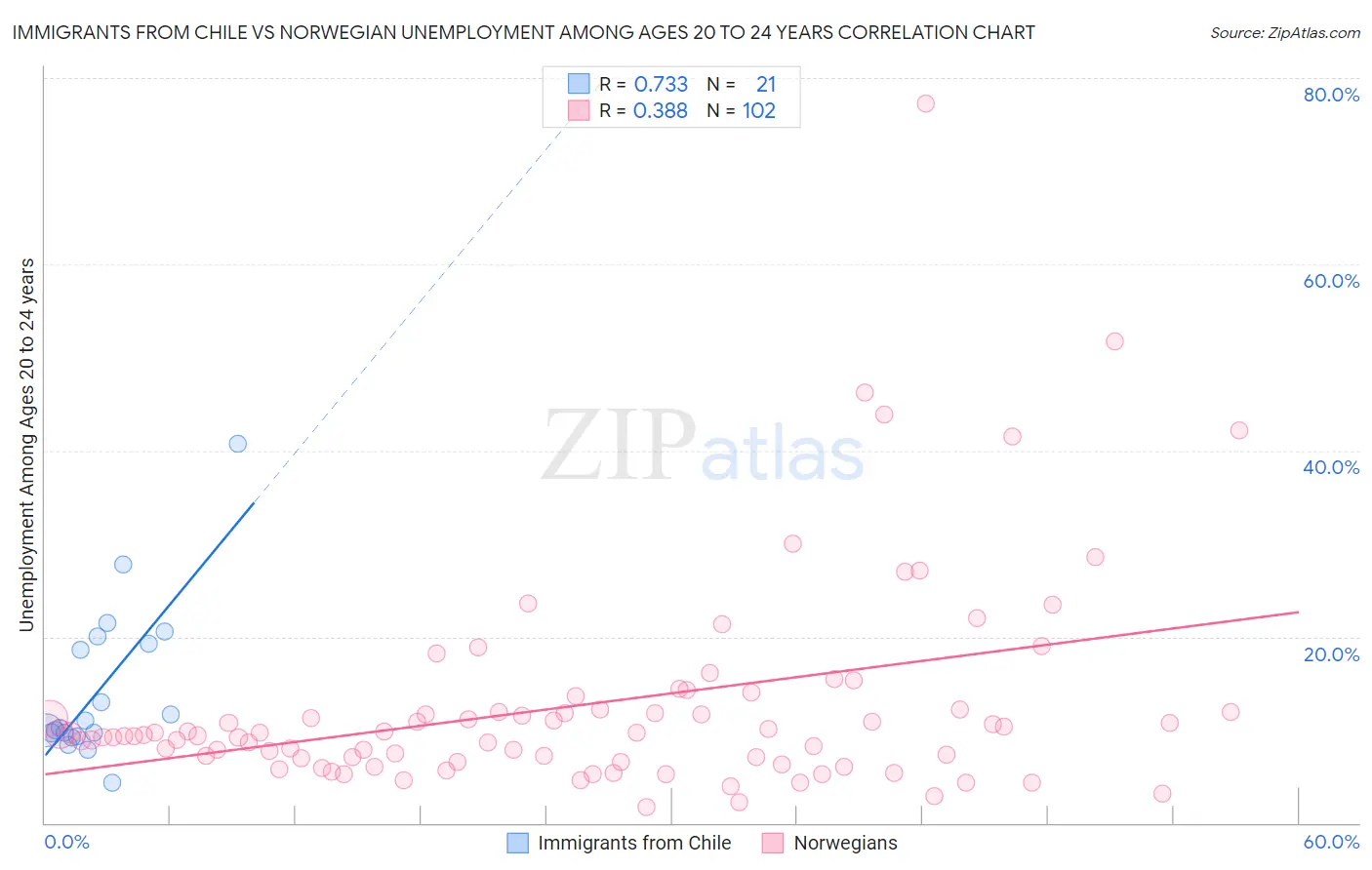 Immigrants from Chile vs Norwegian Unemployment Among Ages 20 to 24 years