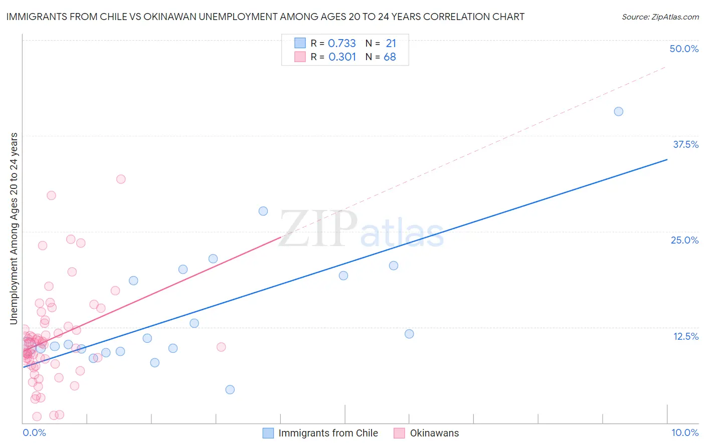 Immigrants from Chile vs Okinawan Unemployment Among Ages 20 to 24 years