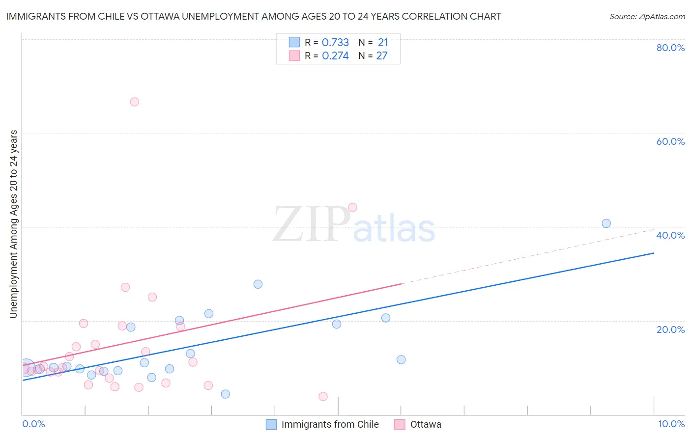 Immigrants from Chile vs Ottawa Unemployment Among Ages 20 to 24 years