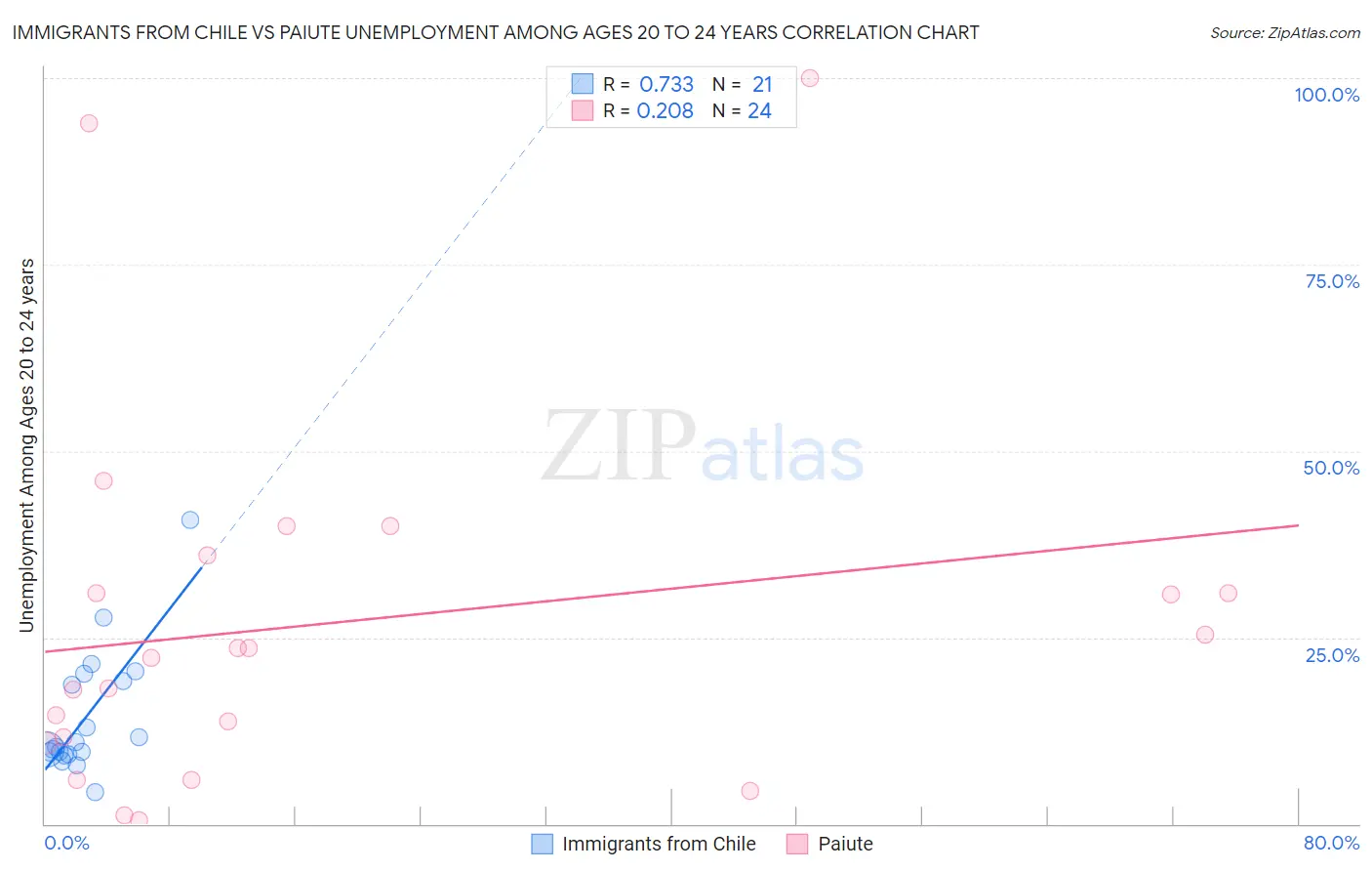 Immigrants from Chile vs Paiute Unemployment Among Ages 20 to 24 years