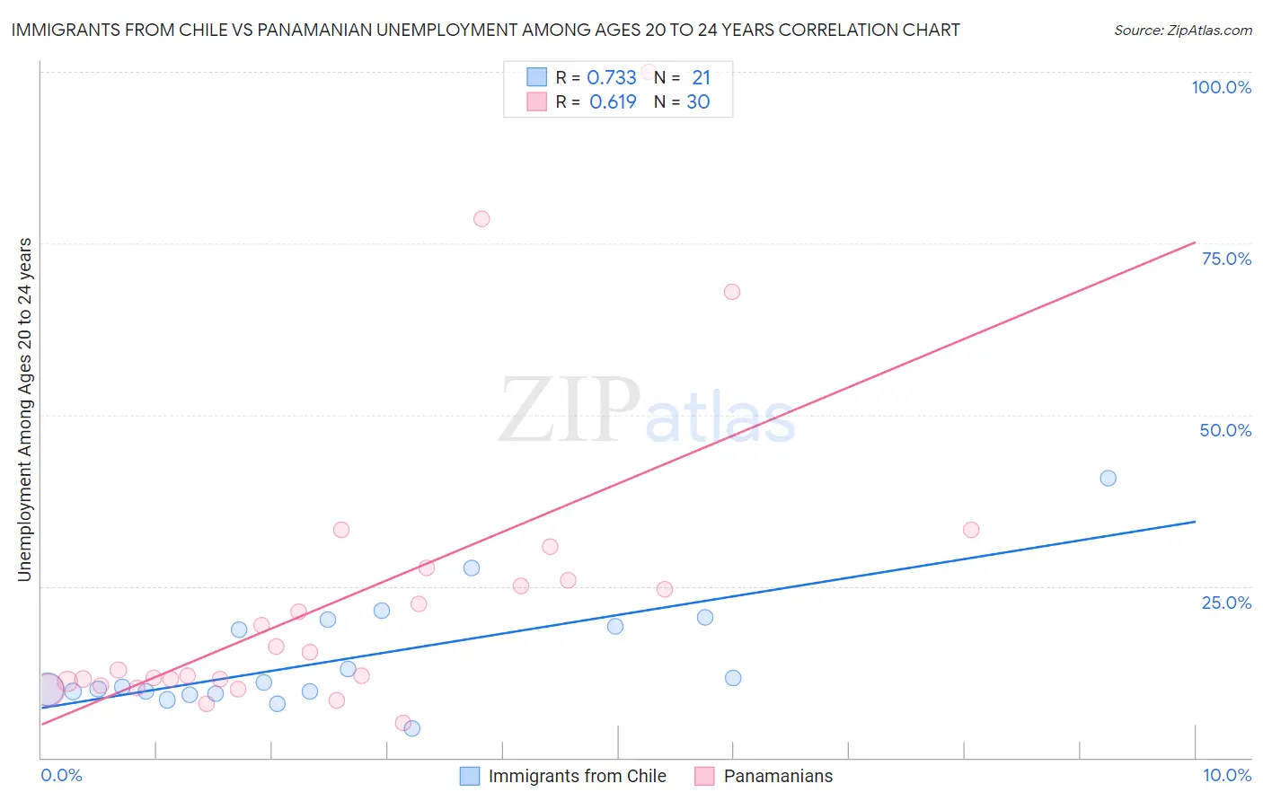 Immigrants from Chile vs Panamanian Unemployment Among Ages 20 to 24 years