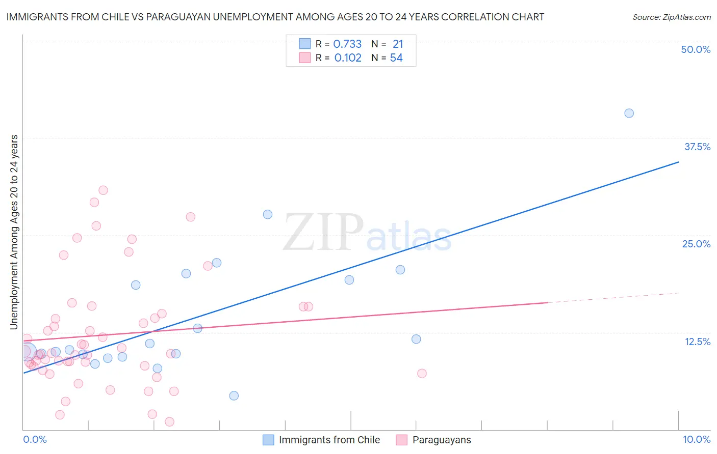 Immigrants from Chile vs Paraguayan Unemployment Among Ages 20 to 24 years