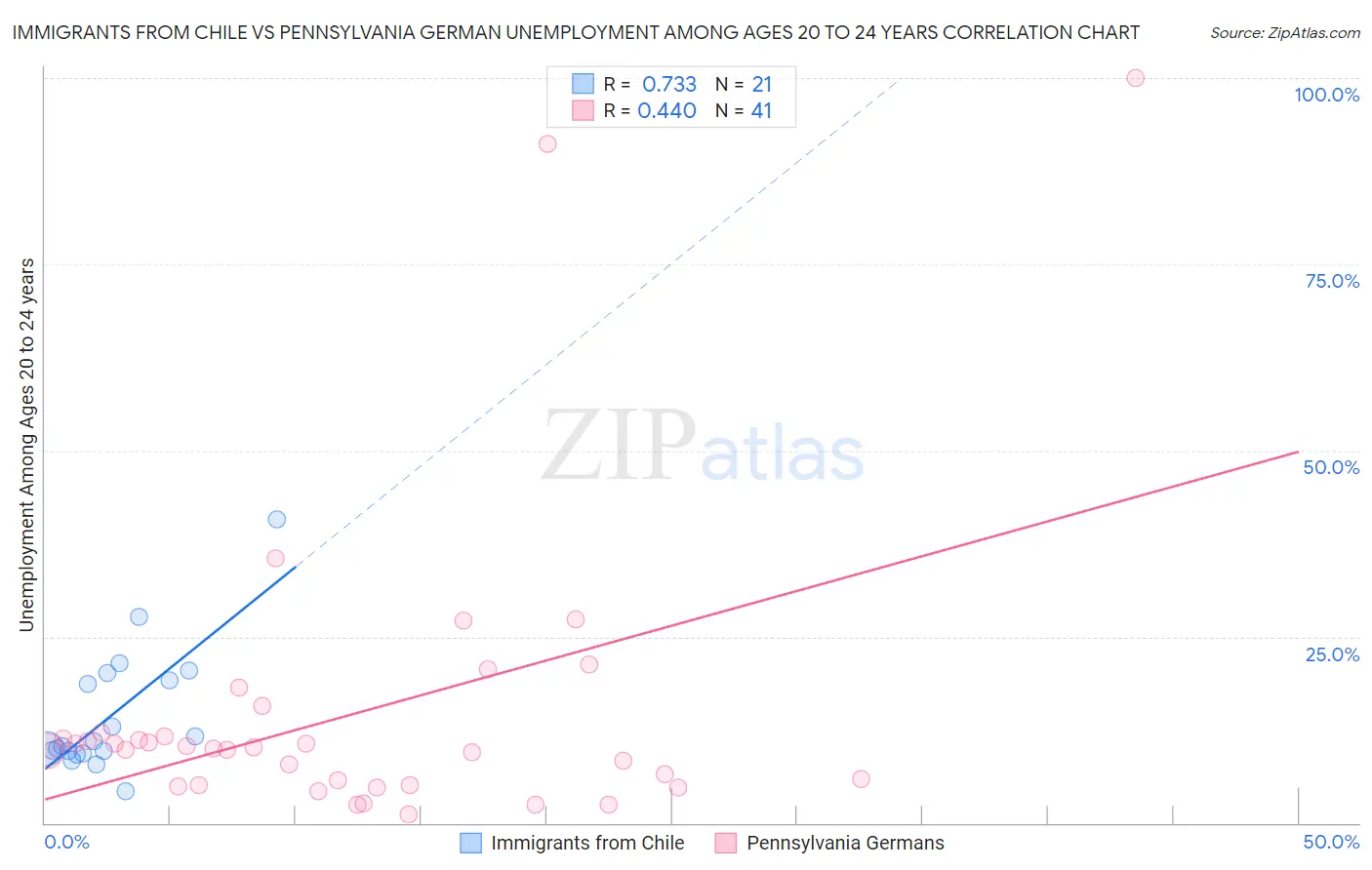 Immigrants from Chile vs Pennsylvania German Unemployment Among Ages 20 to 24 years