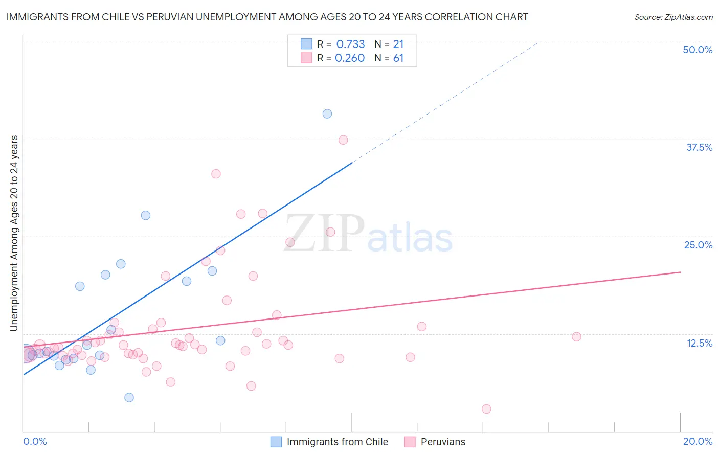 Immigrants from Chile vs Peruvian Unemployment Among Ages 20 to 24 years