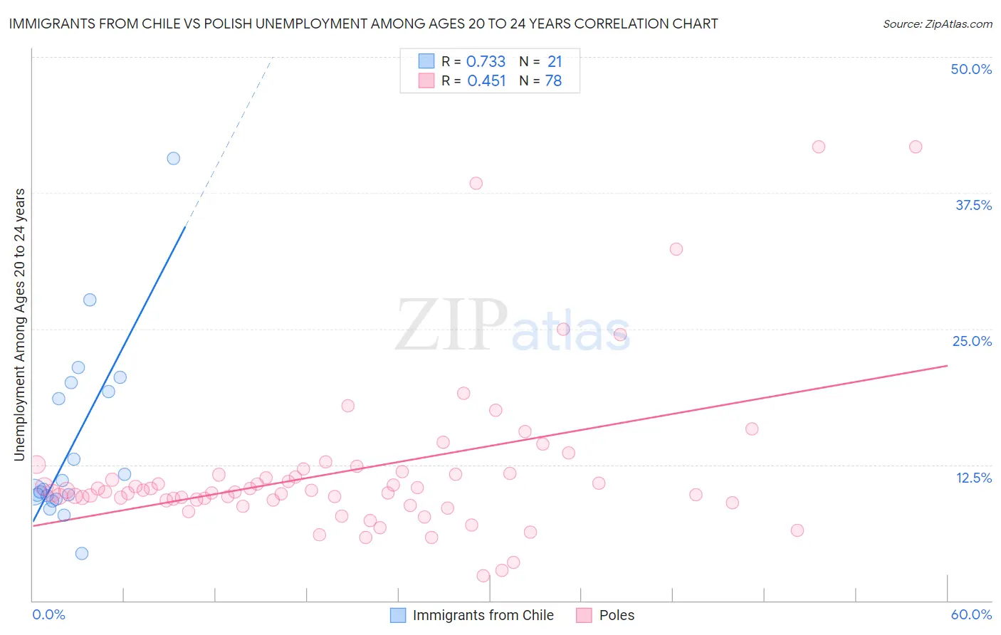 Immigrants from Chile vs Polish Unemployment Among Ages 20 to 24 years