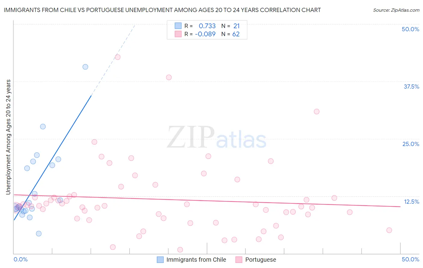 Immigrants from Chile vs Portuguese Unemployment Among Ages 20 to 24 years