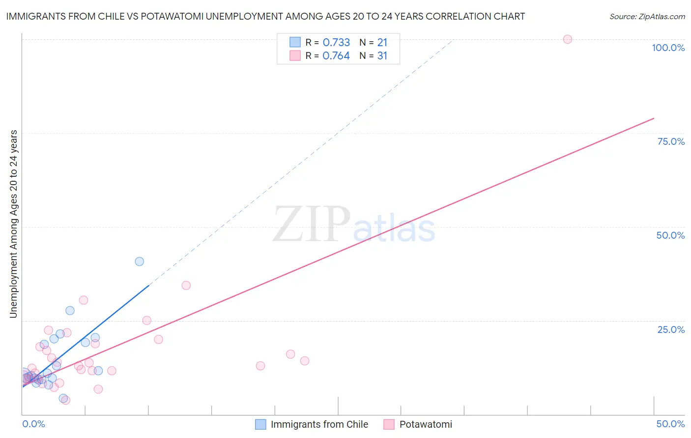 Immigrants from Chile vs Potawatomi Unemployment Among Ages 20 to 24 years